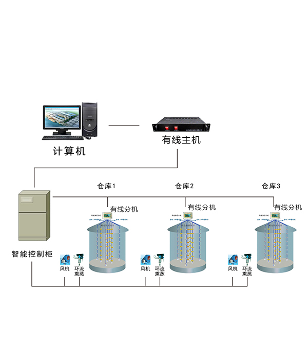 有线粮情测控系统